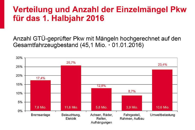 Vor allem die Bereiche Beleuchtung/Elektrik sowie Umweltaspekte fallen bei der HU auf. (GTÜ)