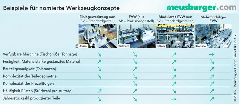 Beispiele für normierte Werkzeugkonzepte, wie sie von Meusburger angeboten werden. (Bild: Meusburger)