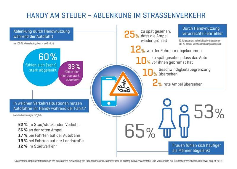 60 Prozent der Autofahrer, die zumindest gelegentlich das Handy bzw. Smartphone am Steuer nutzen, fühlen sich dadurch stark ausgeprägt. Diese Ablenkung wird von Frauen stärker empfunden als bei Männern. (Forsa, Automobilclub Verkehr, Deutsche Verkehrswacht)