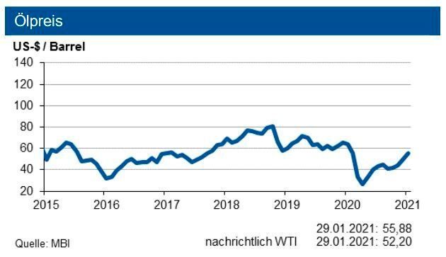 Die IKB erwartet im ersten Quartal 2021 eine Bewegung des Rohölpreises um 56 US-$ je Barrel Brent, zum Jahresende 2021 werden die 60 US-$ nachhaltig überschritten. Für den Grenzübergangspreis für Erdgas sehen wir weiteres leichtes Anstiegspotenzial. (siehe Grafik)