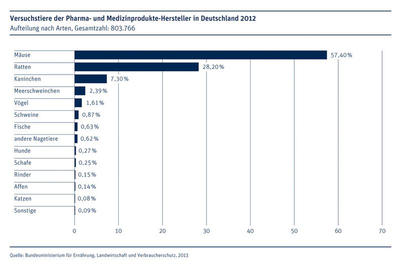 Welche Tierarten wurden 2012 für Versuche in der Pharma- und Medizinforschung eingesetzt? (Bild: Vfa)