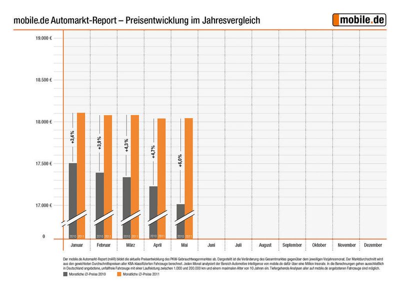 Die Preisentwicklung im Jahresvergleich zeigt das deutlich höhere Wertniveau für Gebrauchte in diesem Jahr. (Archiv: Vogel Business Media)