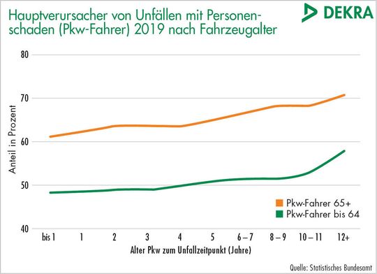 Setzt man die Unfallzahlen in Relation zur Jahresfahrleistung, dann zeigt sich, dass ältere Fahrer besonders viele Unfälle verursachen.(Bild:  Dekra)