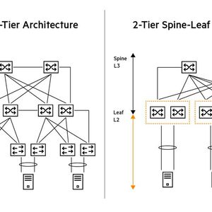 Vom 3-Tier-Netz zur Fabric: Spine-Leaf-Topologien erhöhen die Bisection Bandwidth für Ost- West-lastige KI-Workloads und verkürzen Pfade. (Bild:  HPE)