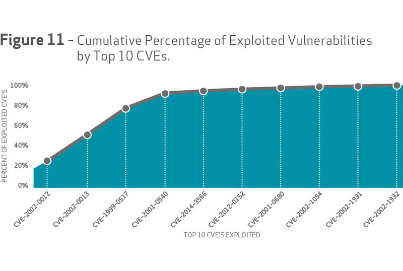 Grafik 11: Der kumulative Prozentsatz der ausgenutzten Schwachstellen der Top-10 CVEs. (Bild: Verizon)