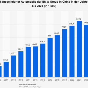 Der Absatz der deutschen Autohersteller in China ist seit zwei Jahren rückläufig. (Bild: Statista)