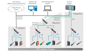Migrations-Szenario für die Einführung von SPE in die Industrial Automation (TE Connectivity )