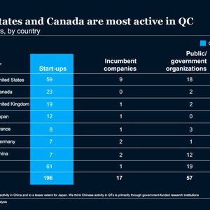 Auch bei den Startups führt aktuell die USA.(Bild:  McKinsey & Company)