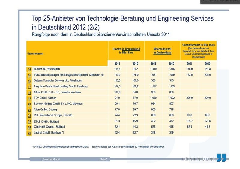  (Grafik: Lünendonk GmbH)