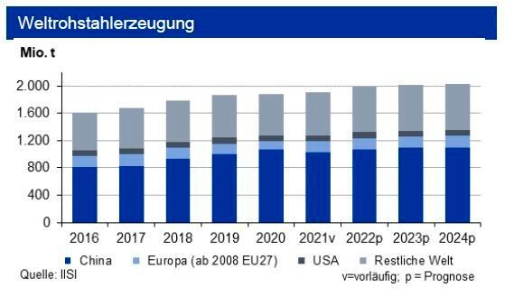 Bis Ende Mai 2022 ging die Weltrohstahlproduktion im Vorjahresvergleich um 6,3 % zurück. China hat einen Teil seines Verlustes vom Jahresbeginn schon aufgeholt. Infolge des Krieges in der Ukraine ist die west- und osteuropäische Produktion nun besonders belastet. Bei Vormaterial verbilligte sich Eisenerz leicht, Kokskohle etwas stärker. (Bild: siehe Grafik)