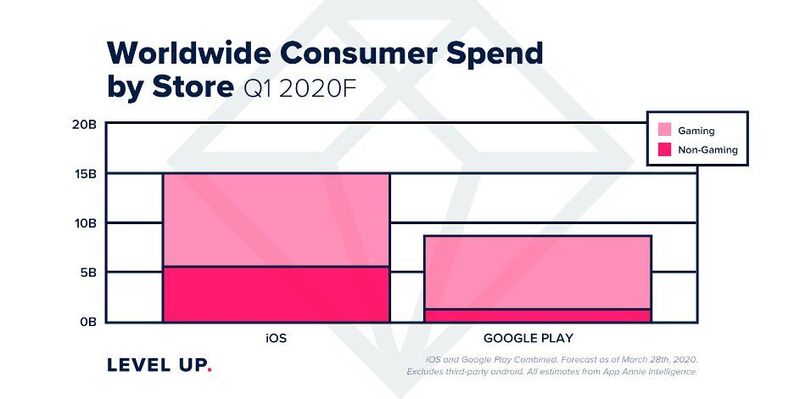 Verbraucherausgaben: Anstieg von 5 auf 15 Milliarden US-Dollar   (App Annie)