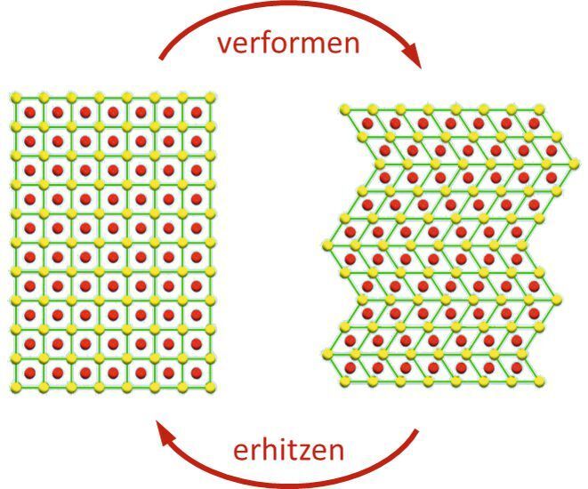 Wenn Formgedächtnislegierungen ihre Form verändern, lösen sich die Gitterstrukturen des Werkstoffs nicht auf – sie klappen lediglich um. Dadurch treten keine realen Strukturversetzungen auf, was die schnelle Rückverformung in ihre Grundform erst ermöglicht. (csi entwicklungstechnik)