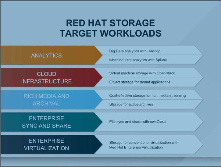 Software-defined Storage-Lösungen eignen sich für unterschiedliche Arten von Anwendungsszenarien. (Red Hat)