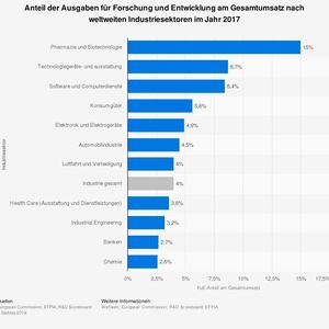 (European Commission; EFPIA; R&D Scoreboard/Statista)