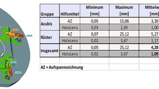 Bild 4: Hier Beispiele für Messergebnisse. Links für die Positionierung der Spannpratzen. Rechts die zugehörige statistische Auswertung als Tabelle. (Bild: LFW)
