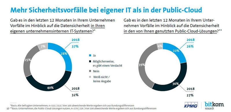 Die Public-Cloud wird als weniger anfällig für Sicherheitsvorfälle wahrgenommen als die eigene IT im Unternehmen. Gut ein Fünftel der Public-Cloud-Nutzer gibt an, dass es in den letzten zwölf Monaten zu Sicherheitsvorfäl-len in den von ihnen genutzten Cloud-Lösungen gekommen ist. Für weitere 36 Prozent bestand ein solcher Verdacht. Zum Vergleich: Von Sicherheitsvorfällen in der unternehmensin-ternen IT berichteten drei von zehn Unternehmen, zwei von fünf hatten einen entsprechenden Verdacht. (KPMG/Bitkom Research)