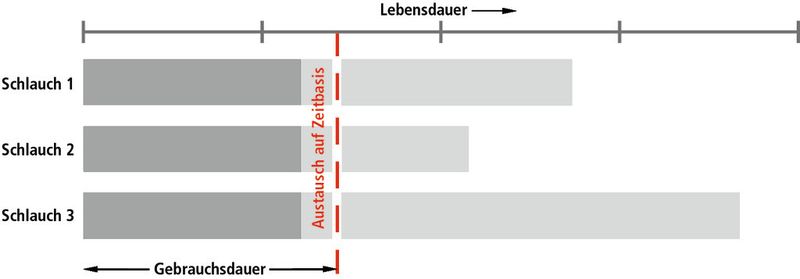 Bild 3: Beim konventionellen Austausch nach festen Zeitintervallen bleibt ein Großteil der gesichertejn Schluachlebensdauer ungenutzt. (Bild: Eaton)