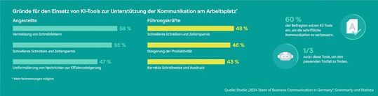 Die häufigsten Anwendungsfelder von KI-Tools in Unternehmen.(Bild:  Studie "2024 State of Business Communication in Germany." Grammarly und Statista)