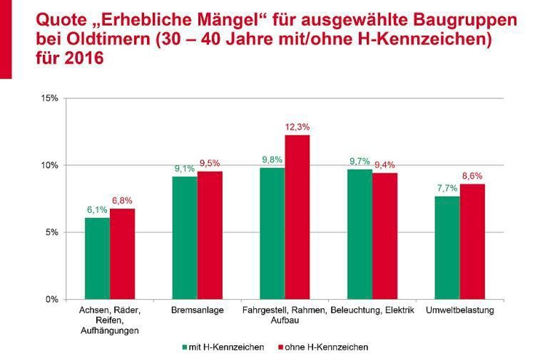 Mängelriese in der aktuellen GTÜ-HU-Mängelstatistik ist der Bereich Fahrgestell, Rahmen, Aufbau. Hier dürfte wohl das Thema Rost der ausschlaggebende Faktor für die negative Spitzenposition sein. (GTÜ)
