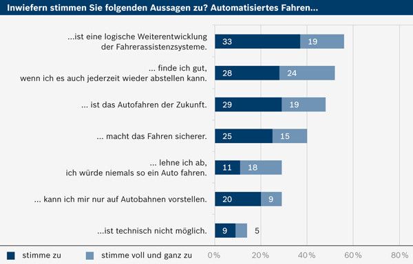 Der Weg in die Zukunft – automatisiertes Fahren (Bild: Bosch)