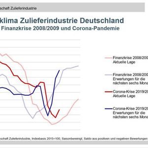 (Quelle: Ifo München, ArGeZ Arbeitsgemeinschaft Zulieferindustrie)