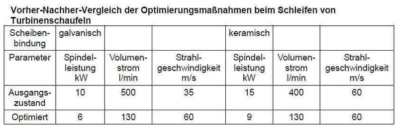Tabelle: Vorher-Nachher-Vergleich der Optimierungsmaßnahmen beim Schleifen von Turbinenschaufeln. (Archiv: Vogel Business Media)