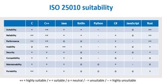 Image 3: Suitability matrix for programming languages according to ISO/SAE 25010.(Image: Perforce)