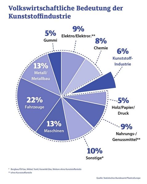Volkswirtschaftliche Bedeutung der Kunststoffindustrie (Bild: Statistisches Bundesamt/Plastic Europe)