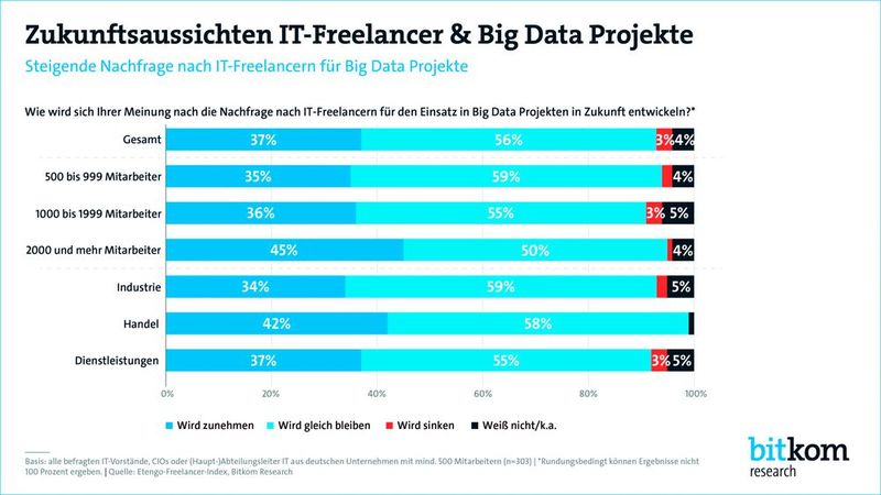 Eine Umfrage von Bitkom hat ergeben: 37 % der Befragten sind der Überzeugung, die Nachfrage nach IT-Freelancern für den Einsatz in Big Data-Projekten wird künftig steigen. (Bild: Etengo-Freelancer-Index, Bitkom Research)