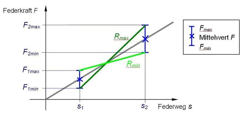 Bild 2: Federkrafttolerierung  über F ± ?F  und resultierende mögliche Federraten Rmin und Rmax (Archiv: Vogel Business Media)
