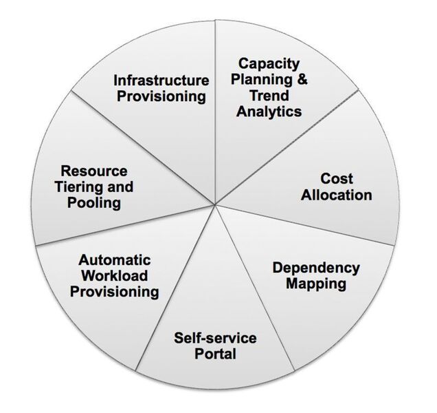 Die unterschiedlichen Funktionen von Dells VIS-Architektur. Quelle: Dell (Archiv: Vogel Business Media)