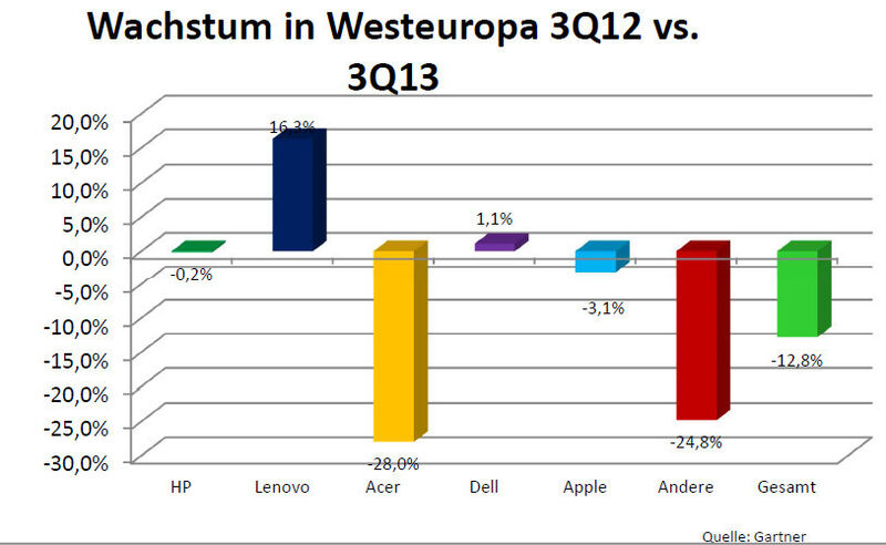 Auch in Westeuropa ist Acer Verlierer. (Zahlen: Gartner/ Grafiken: ITB)