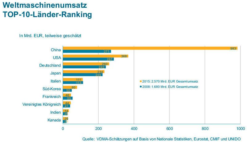 Aktuelle Daten zum weltweiten Maschinenumsatz 2015. (Bild: VDMA)