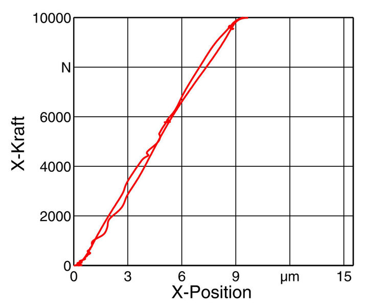 Die Profilschienenbremse erreicht mit 1000 N/µm eine deutlich höhere Steifigkeit als andere Bremsenkonzepte. (Bild: Chr. Mayr)