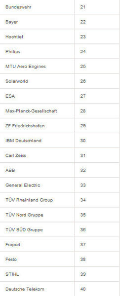 Universum hat zudem 22.714 deutschen Studeten der Ingenieurswissenschaften nach den 100 attraktivsten deutschen Arbeitgebern befragt. Hier die Plätze 21 bis 40. (Universum)