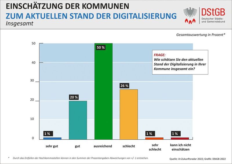 Immer wieder zeigen Studien, dass die Bürger mit der Digitalisierung der Öffentlichen Hand nicht zufrieden sind. Doch auch das Selbstbild der Verwaltungen ist nicht gerade positiv