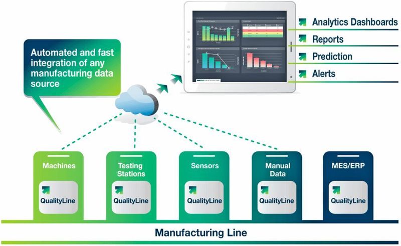 Der schematische Datenfluss zeigt, dass im laufenden Betrieb unterschiedlichste Daten aus der Fertigung aufgenommen und analysiert werden. Daraus entstehen (Vor-)Warnungen und Berichte, die auf einem Dashboard ausgegeben werden. (Qualityline)