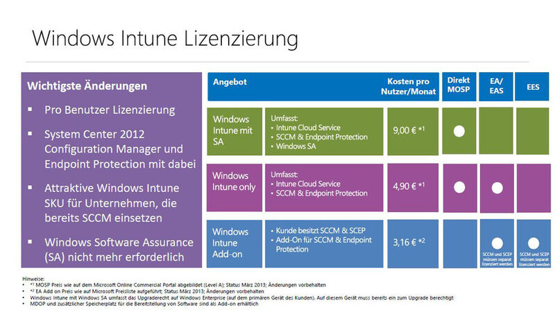 Abb. 2: Die Windows-Intune-Lizenzierung: Die wichtigsten Änderungen und die Kosten. (Bild: Microsoft)