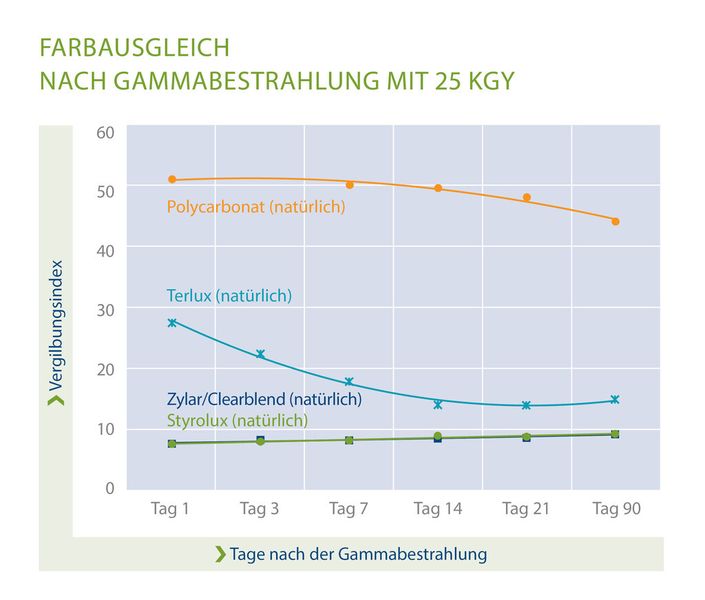 Anders als gängige Polymere weisen die beiden Styrolution-Werkstoffe nach der Gamma- oder Elektronenbestrahlung keine oder nur leichte Verfärbungen und keinen Abbau der physikalisch-mechanischen Eigenschaften auf. (Bild: Styrolution)