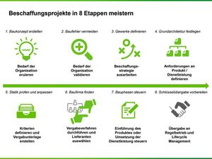 Beschaffungsprozesse wie Projekte behandeln || Bild 2 / 6