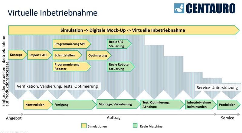 Einfluss der virtuellen Inbetriebnahme auf den Produktionsprozess. (V. Malisa)
