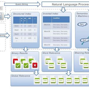 Zusammensetzungsanalyse bei der Cognitive Search Plattform Sinequa: Über verschiedene Indizes werden im Verlaufe des NLP relevante Ergebnisse generiert. 