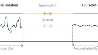 Mit dem Advanced Process Control von Aprol lässt sich der Betrieb näher an Prozessgrenzen fahren etwa um den Energieverbrauch oder den Versachleiß zu reduzieren. (Bild: B&R)