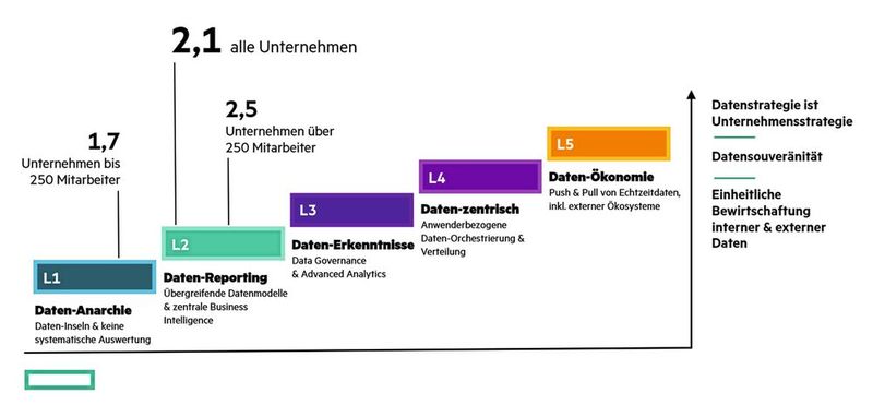 Vor allem KMU hinken laut dem Modell beim effektiven Nutzen von Daten hinterher.  (Bild: HPE)