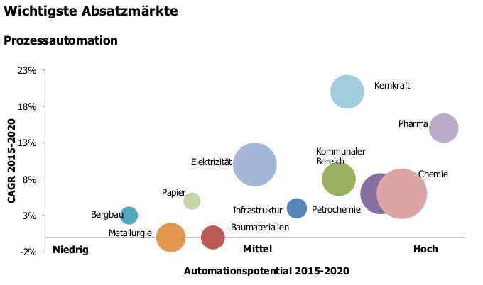 Daten aus der aktuellen STM-Studie zum chinesischen Automatisierungsmarkt. (Bild: STM)