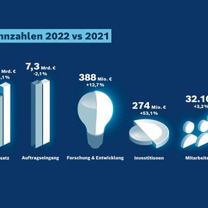 Bosch Rexroth  Geschäftszahlen 2022 im Vergleich zu 2021(Bild:  Bosch Rexroth)
