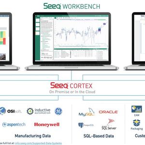 Die Architektur besteht aus den Modulen Organizer, Workbench und Data Lab, mit deren Hilfe Daten analysiert werden, um Prozesse zu verbessern.(Bild:  Seeq)