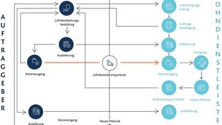 Die auf Microsoft Azure basierende Cloud-Lösungsplattform Platbricks, kombiniert mit SAP, bietet die Möglichkeit, Logistik- und Produktionsdienstleister schnell, unkompliziert und kostengünstig über Standardschnittstellen anzubinden. (Bild: SAP)