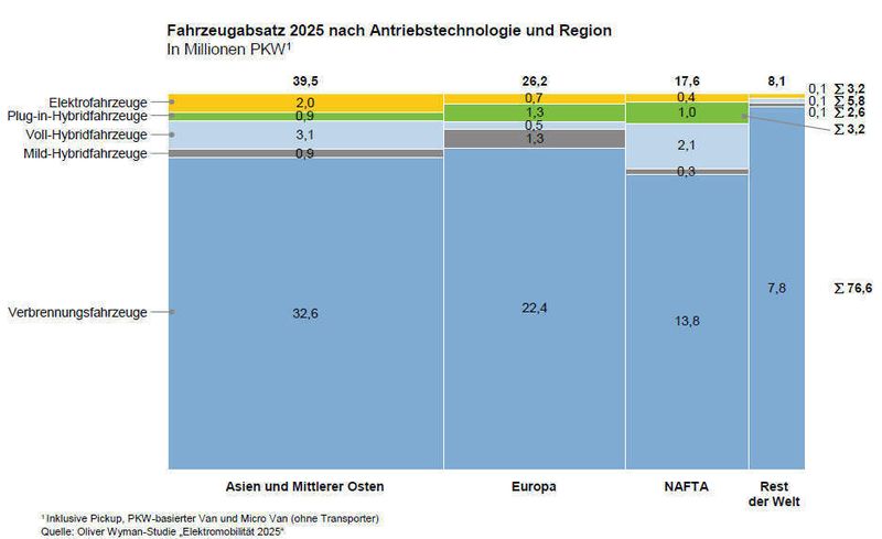 Im Jahr 2025 werden weltweit nicht mehr als 3,2 Mio. Elektrofahrzeuge abgesetzt. Asien ist Hauptregion für den Absatz alternativ angetriebener Fahrzeuge. Grafiken: Oliver Wyman (Archiv: Vogel Business Media)