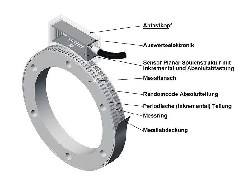 Die höchste Auflösung beträgt derzeit 1 oder 0,25 µm, die höchste Genauigkeit bis ±3 µm/Umfang. (Bild: AMO)